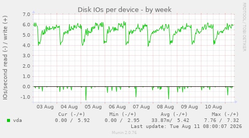 Disk IOs per device