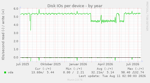 Disk IOs per device