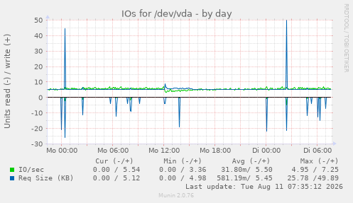 IOs for /dev/vda