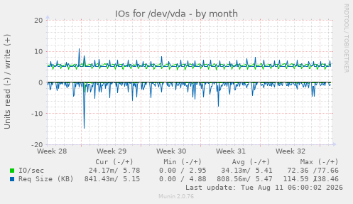 IOs for /dev/vda