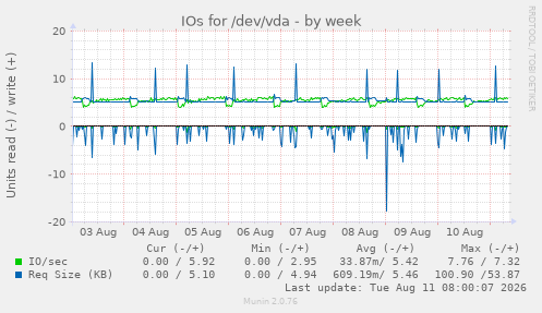 IOs for /dev/vda