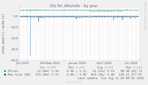 IOs for /dev/vda