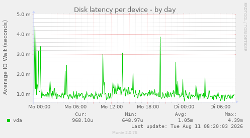 Disk latency per device