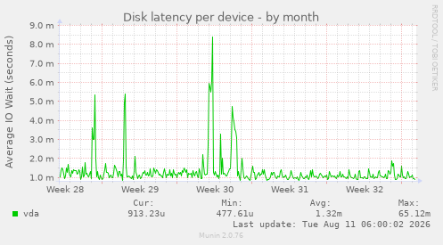 Disk latency per device