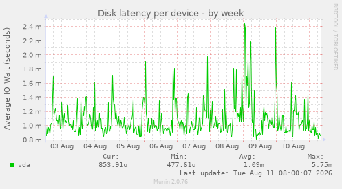 Disk latency per device