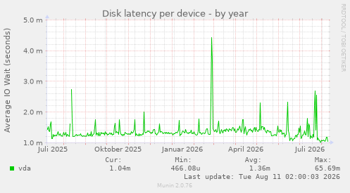 Disk latency per device