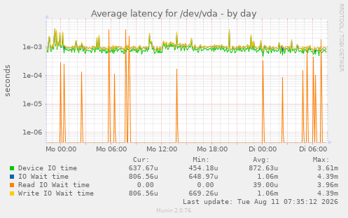 Average latency for /dev/vda