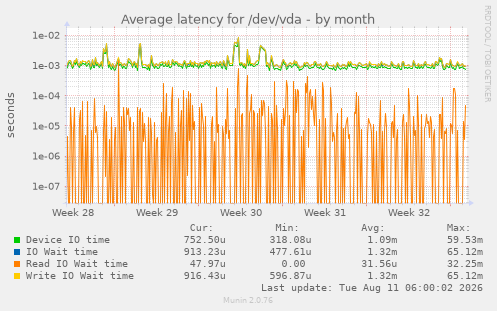 Average latency for /dev/vda