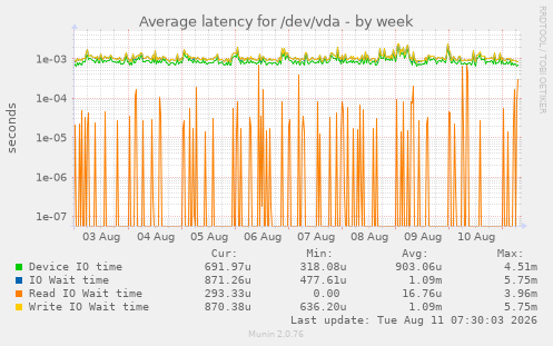 Average latency for /dev/vda
