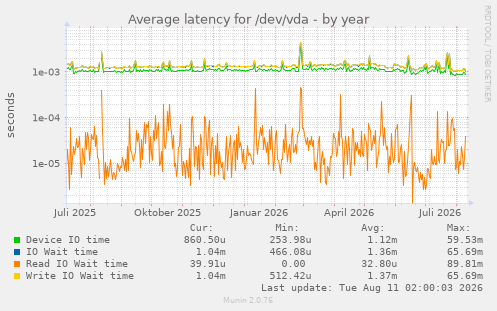 Average latency for /dev/vda