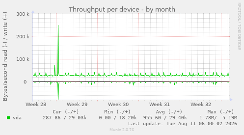 Throughput per device
