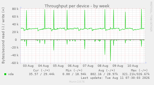 Throughput per device