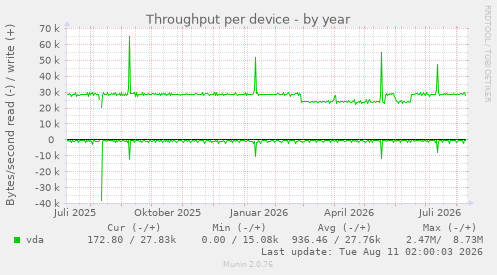 Throughput per device