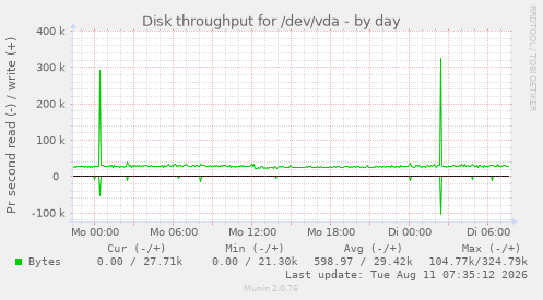 Disk throughput for /dev/vda