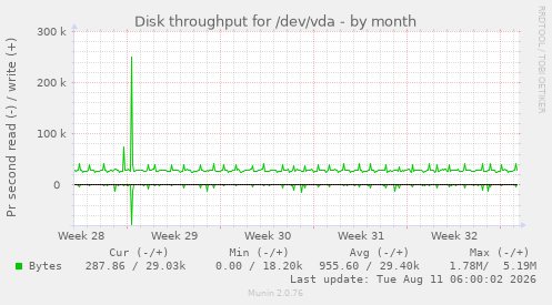 Disk throughput for /dev/vda