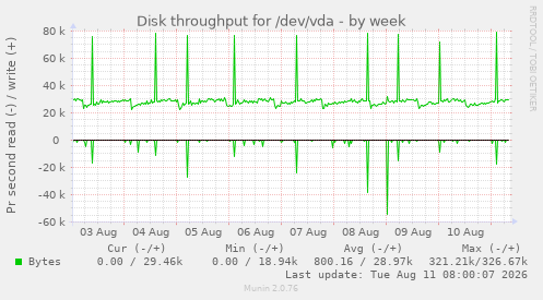 Disk throughput for /dev/vda