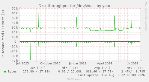 Disk throughput for /dev/vda