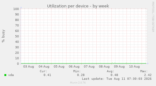 Utilization per device