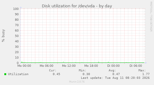 Disk utilization for /dev/vda