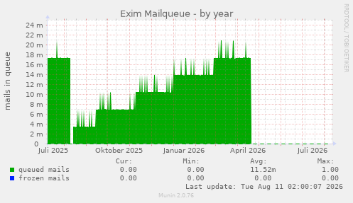 Exim Mailqueue
