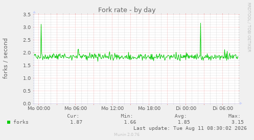Fork rate