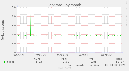Fork rate