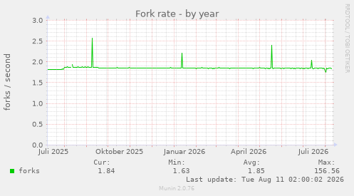 Fork rate