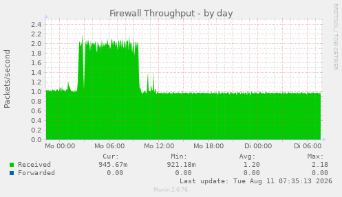 Firewall Throughput