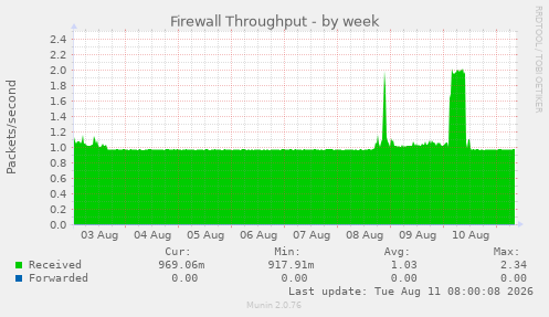 Firewall Throughput