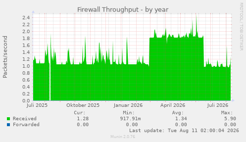 Firewall Throughput