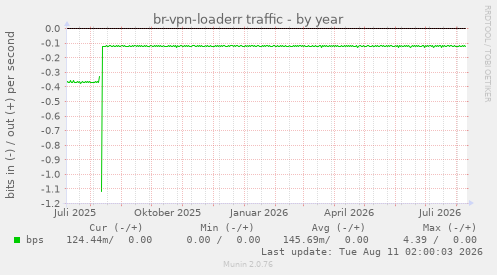 br-vpn-loaderr traffic