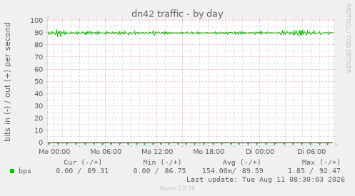 dn42 traffic