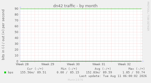 dn42 traffic
