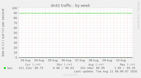 dn42 traffic