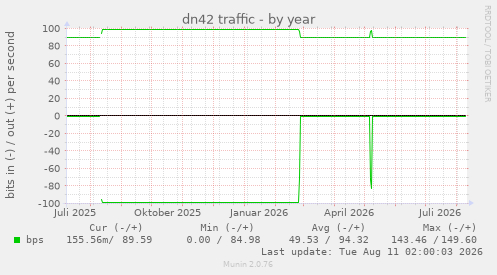 dn42 traffic