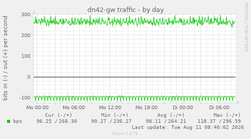 dn42-gw traffic