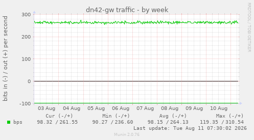 dn42-gw traffic