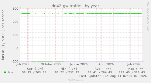 dn42-gw traffic