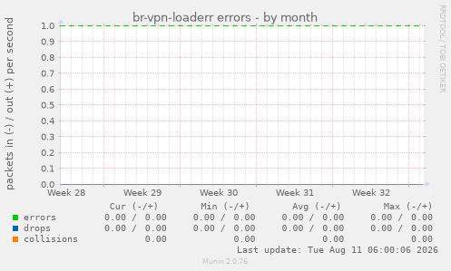 br-vpn-loaderr errors