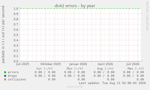 dn42 errors