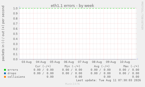 eth1.1 errors