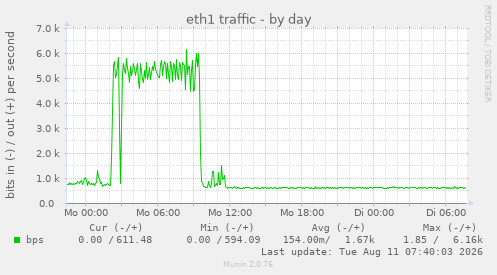 eth1 traffic