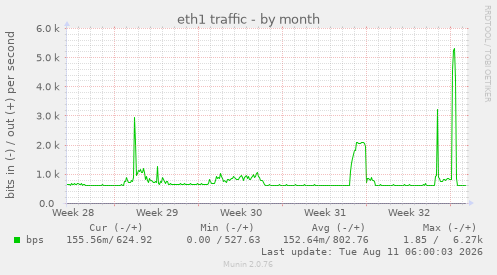 eth1 traffic