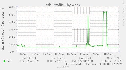 eth1 traffic
