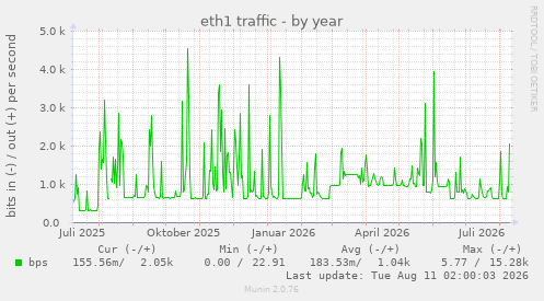 eth1 traffic