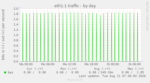 eth1.1 traffic