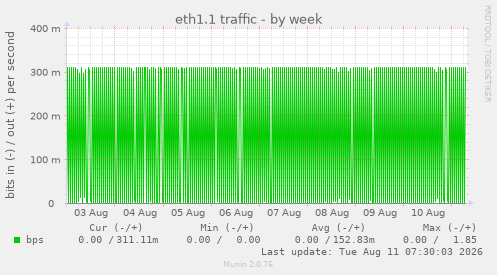 eth1.1 traffic