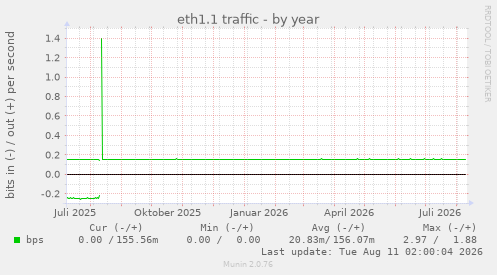 eth1.1 traffic