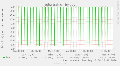 eth2 traffic