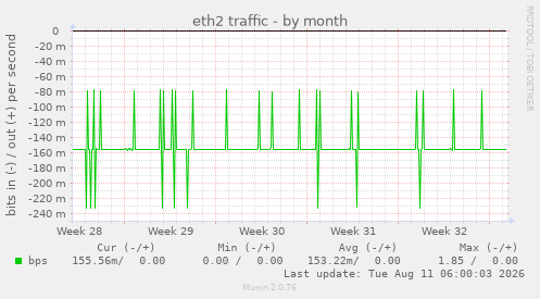 eth2 traffic